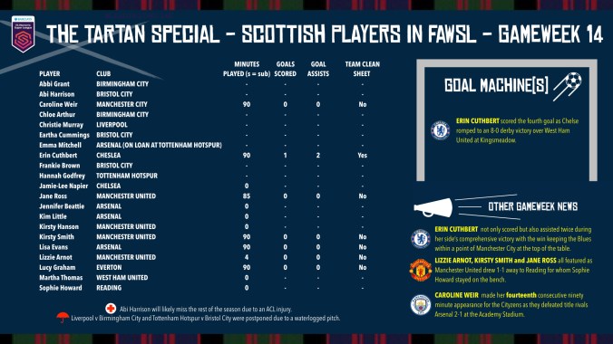 tartan gameweek 14.001